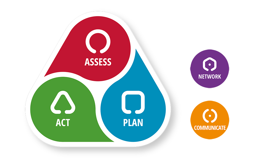 Species Conservation Cycle