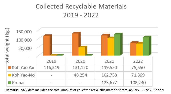 Collected recyclable materials, 2019-2022. © IUCN Thailand