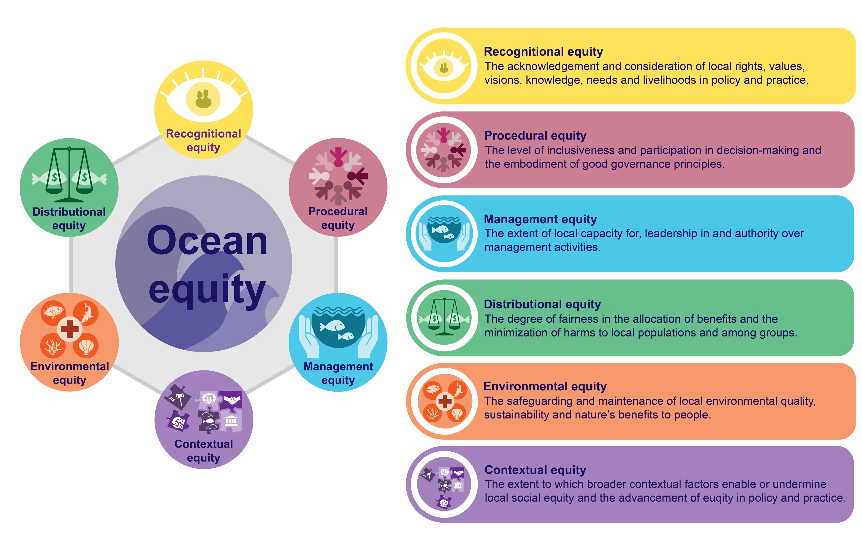 Six forms of ocean equity