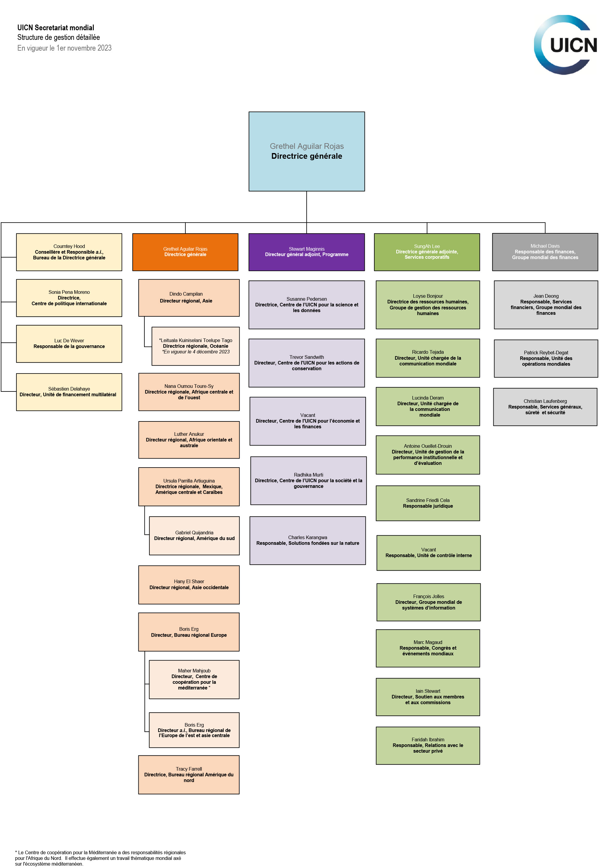 UICN Secretariat mondial Structure de gestion détaillée