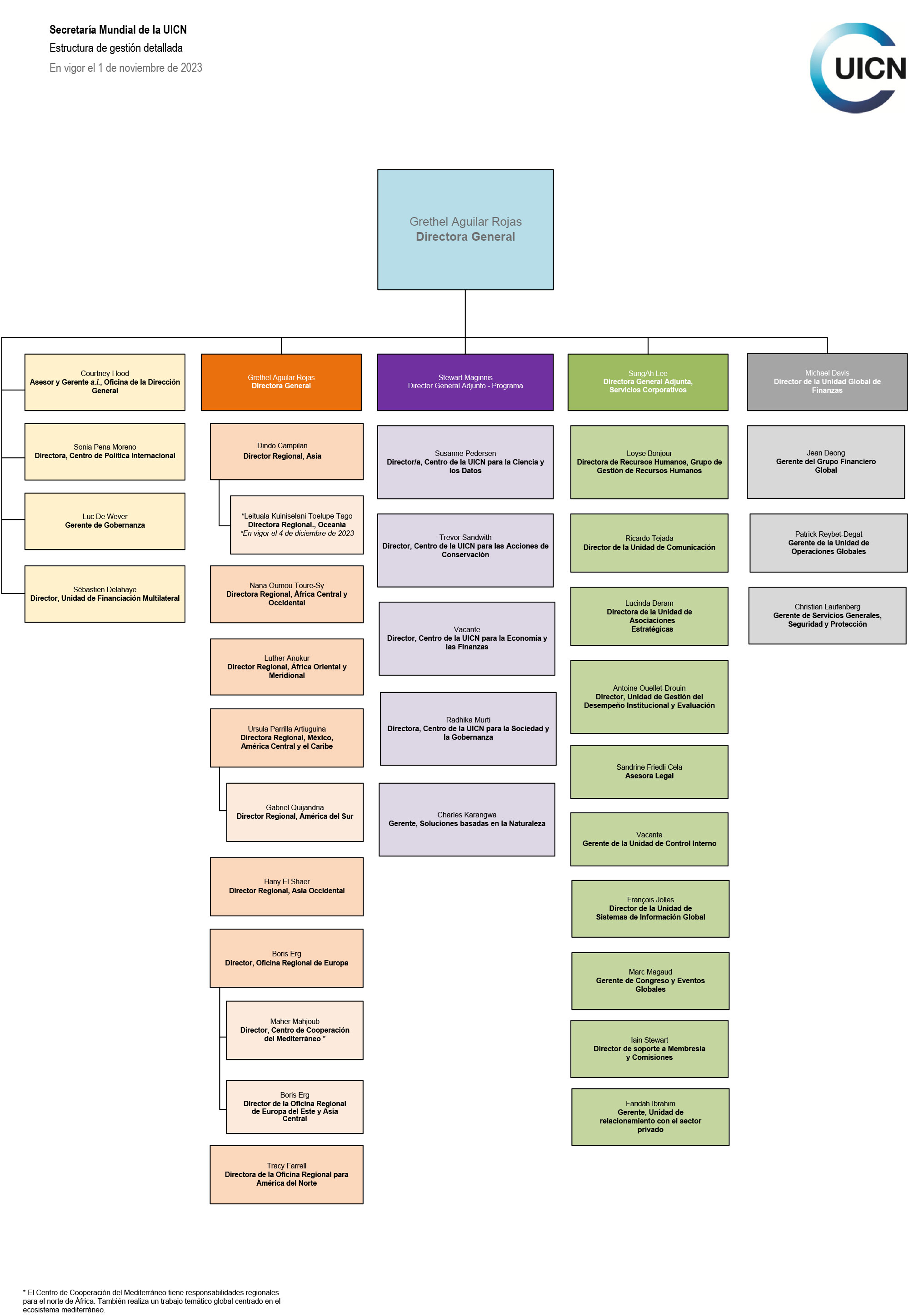 Secretaría Mundial de la UICN Estructura de gestión detallada