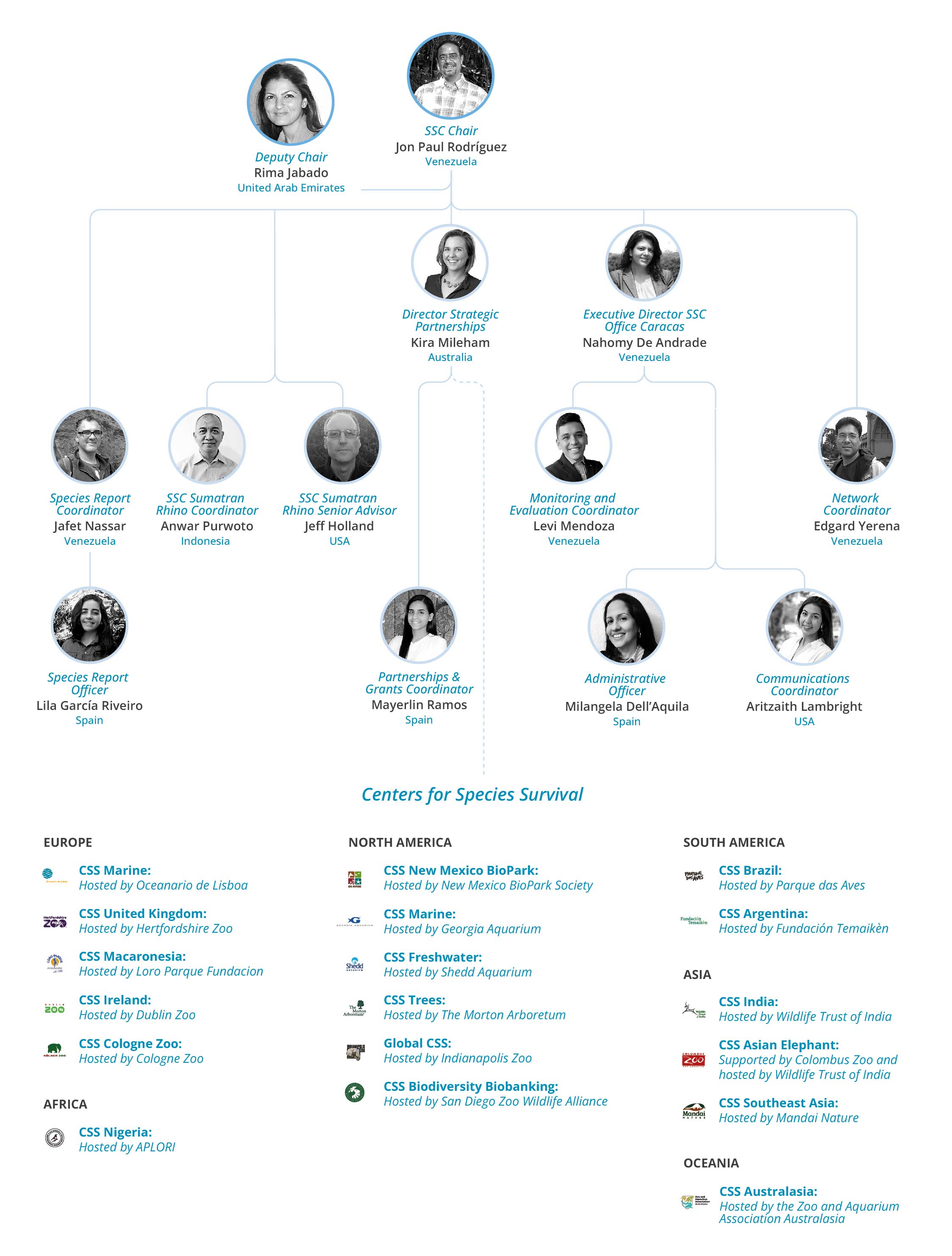 SSC Chairs' Office organizational chart - March 2024