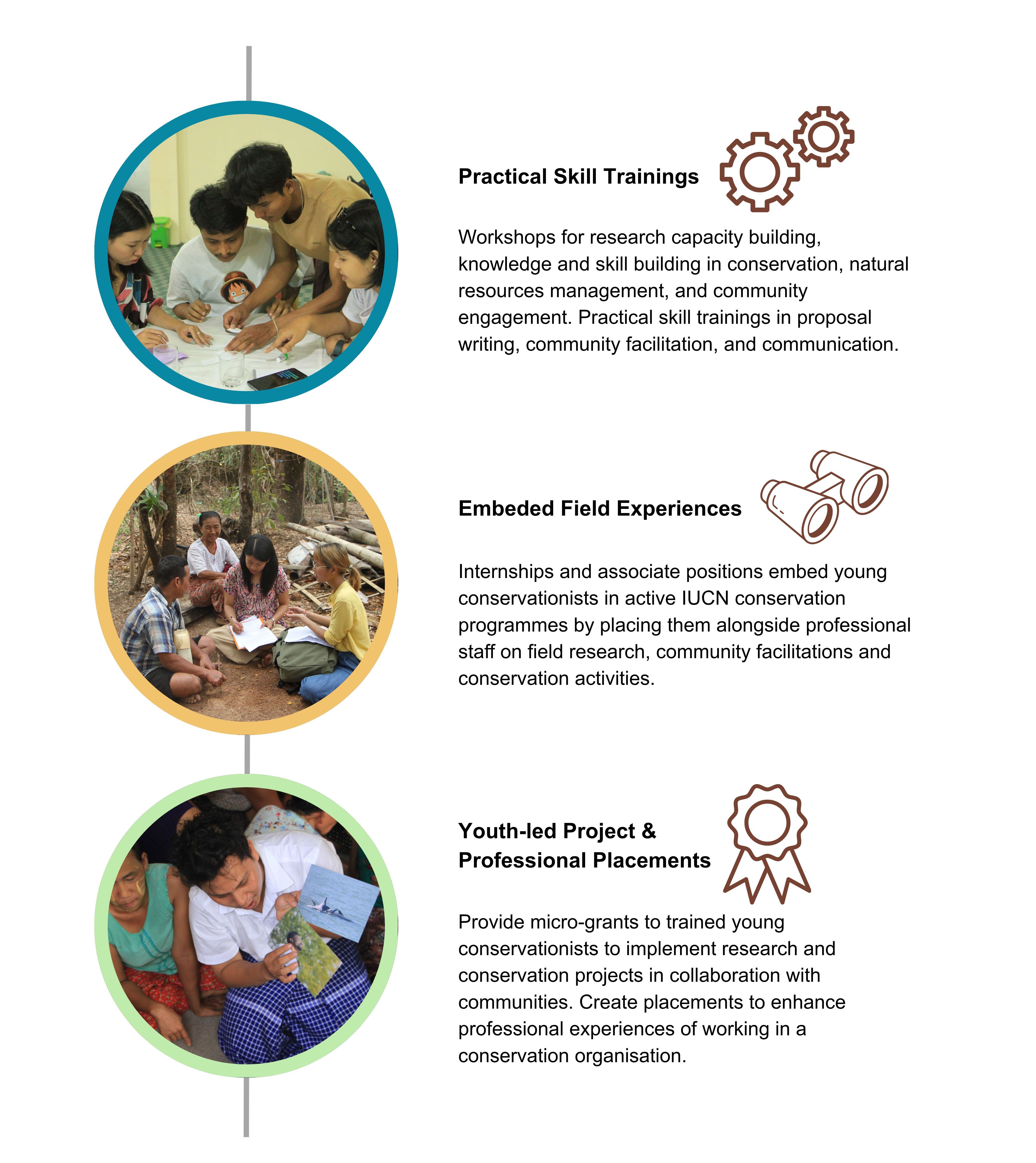 3-stage youth engagement conducted by IUCN Myanmar