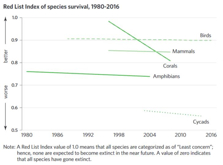 Red List Index of species survival