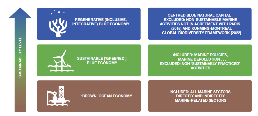 Possible sectors and scope of the Blue Economy, sustainable Blue Economy and Regenerative Blue Economy. Source: IUCN