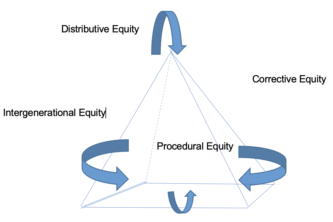 Equity Prism