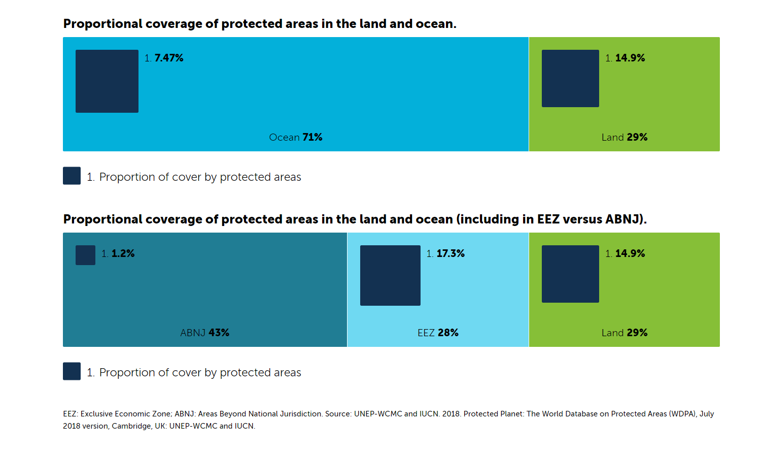 Proportional coverage of protected areas in the land and ocean