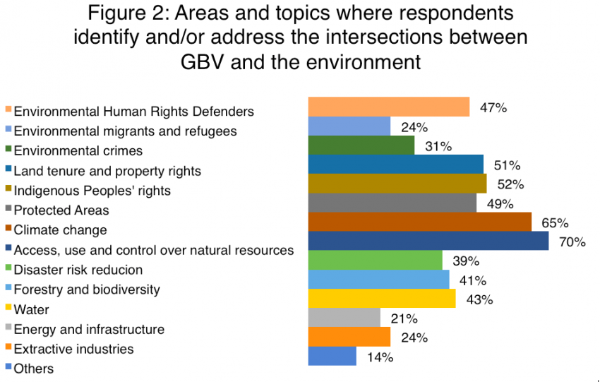 Responses to the IUCN-conducted survey show the numerous environmental sectors and issue areas wherein practitioners recognise the linkages between gender-based violence and their work.