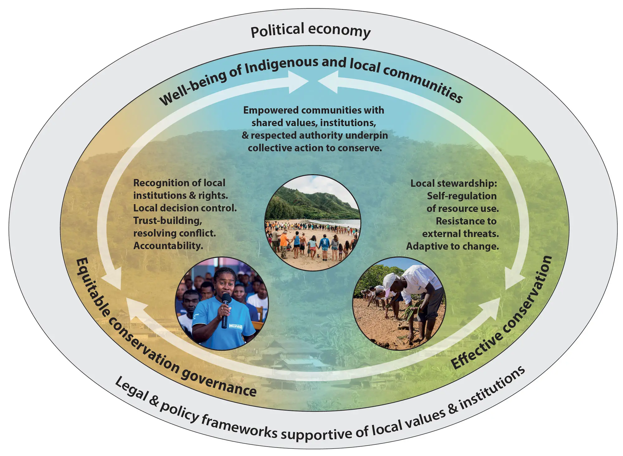 The role of Indigenous peoples and local communities in effective and equitable conservation