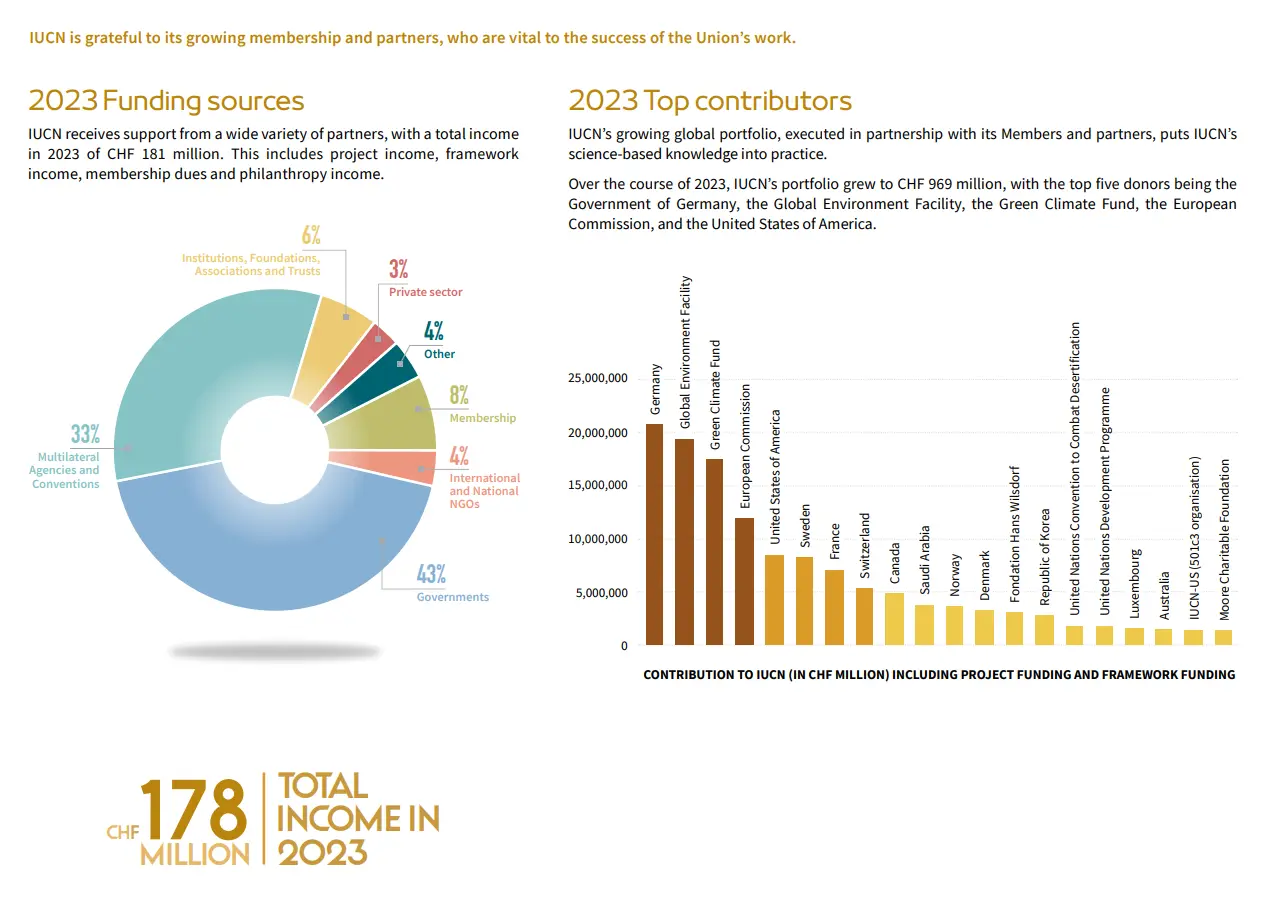 IUCN Strategic partnerships 2023