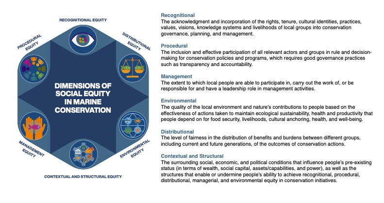 Guidebook - Social Equity in Marine Conservation