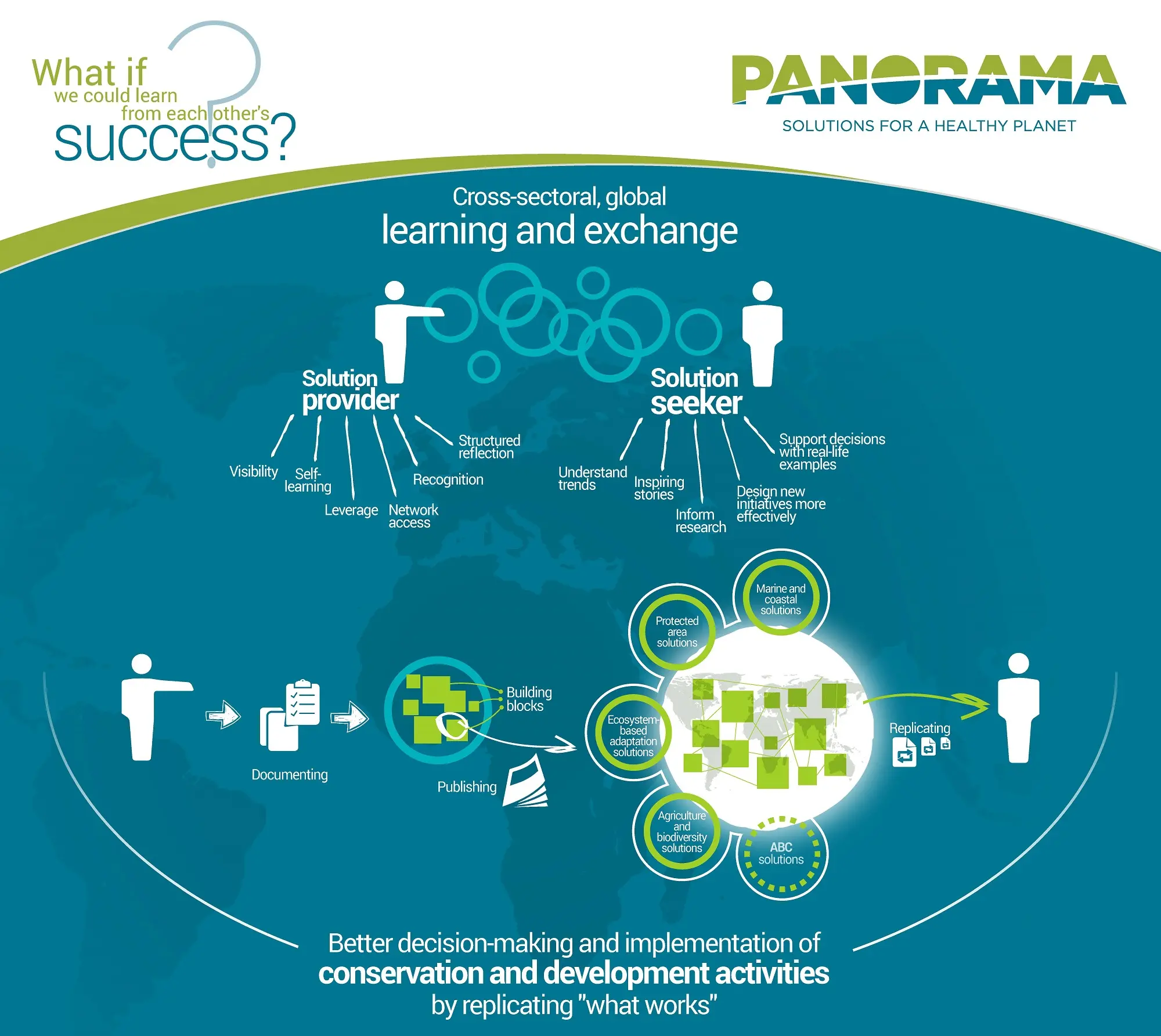 Panorama process infographic